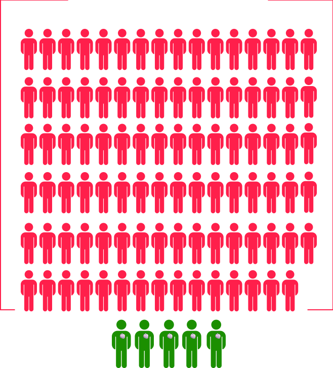 95% des patients <p>ayant besoin d’une transplantation ne sont pas traités</p>